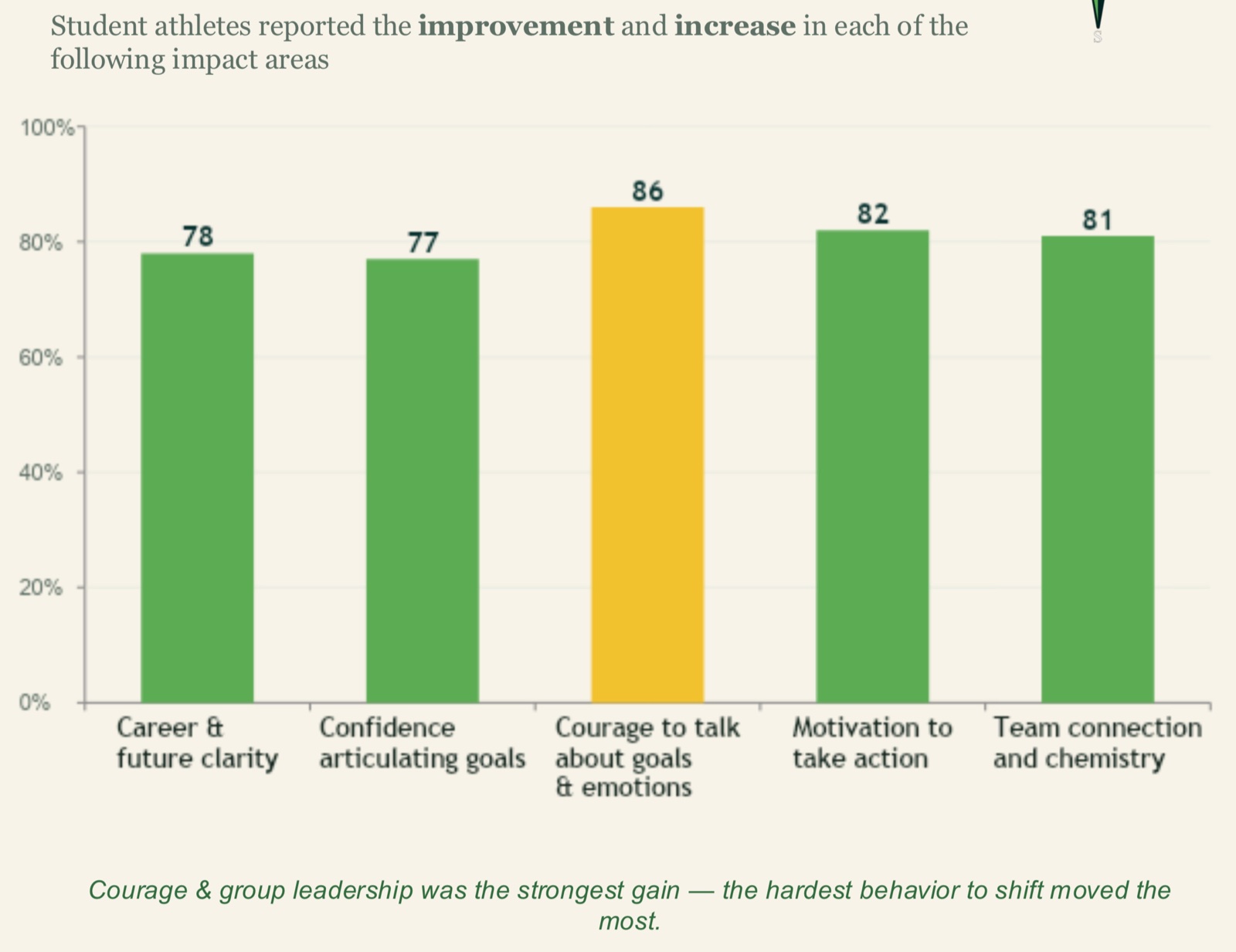 Student athletes reported improvement across career clarity, confidence articulating goals, courage to talk about goals and emotions, motivation to take action, and team connection and chemistry